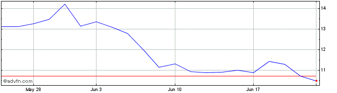 1 Month Xinyi Solar (PK)  Price Chart