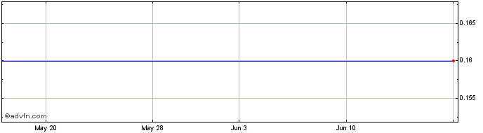 1 Month XXL Energy (PK) Share Price Chart
