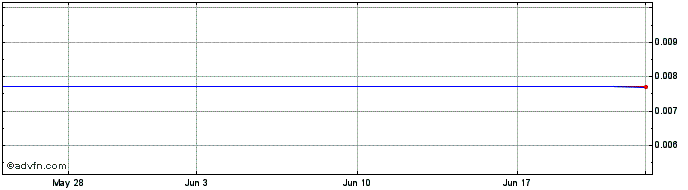 1 Month X1 Entertainment (PK) Share Price Chart