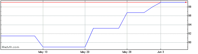 1 Month Xero (PK) Share Price Chart