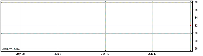 1 Month XTC Lithium (PK) Share Price Chart