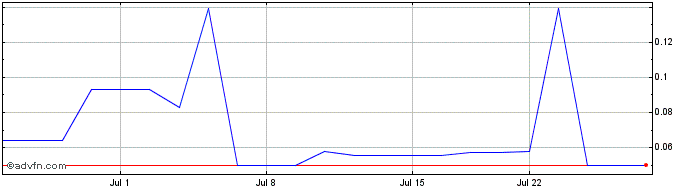 1 Month XTM (QB) Share Price Chart