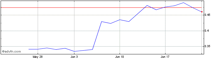 1 Month Xtract One Technologies (QX) Share Price Chart