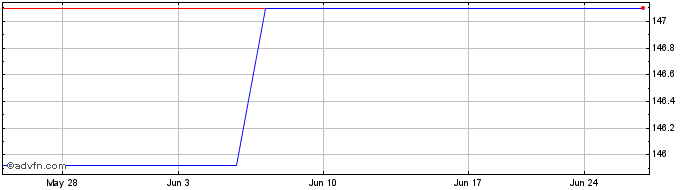 1 Month Xtrackers IE PLC MSCI USA (PK)  Price Chart