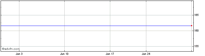 1 Month Xtrackers II ETF (PK)  Price Chart