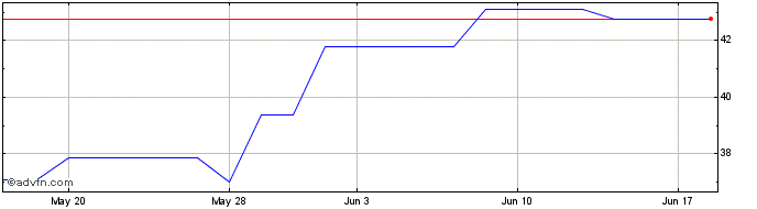 1 Month Xvivo Perfusion AB (PK) Share Price Chart
