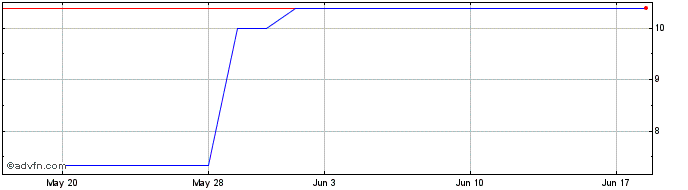 1 Month Xvivo Perfusion AB (PK)  Price Chart