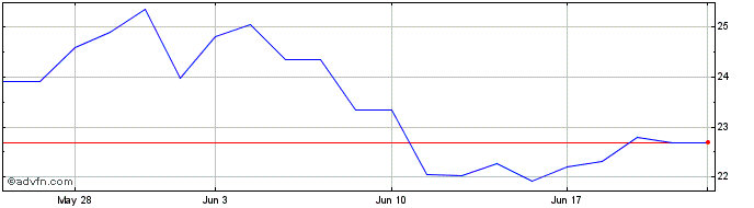 1 Month Xinyi Glass (PK)  Price Chart