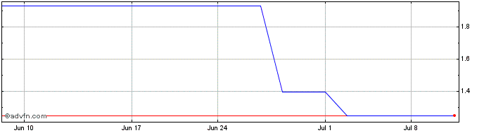1 Month Yadea (PK) Share Price Chart