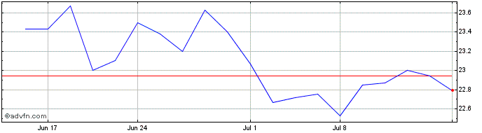 1 Month Yamaha (PK)  Price Chart