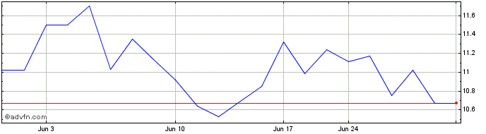 1 Month Yamato (PK)  Price Chart