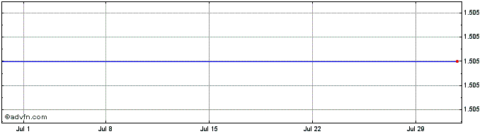 1 Month Yerbae Brands (PK) Share Price Chart