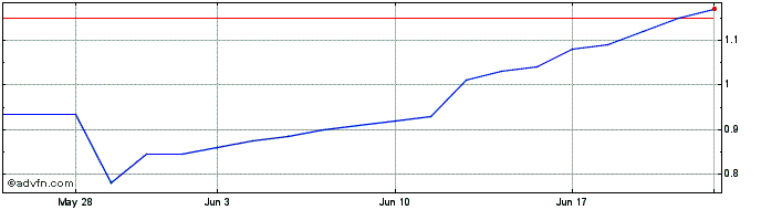 1 Month Yubo International Biotech (QB) Share Price Chart