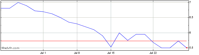 1 Month Yellow (CE) Share Price Chart