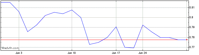1 Month Yangarra Res (PK) Share Price Chart