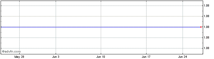 1 Month YIT OYJ (PK)  Price Chart