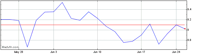 1 Month Yakult Honsha (PK)  Price Chart