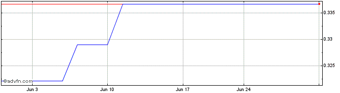1 Month Yanlord Land (PK) Share Price Chart