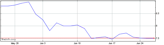 1 Month Yellow Cake (QX) Share Price Chart