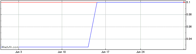 1 Month Yoma Strategic (PK) Share Price Chart