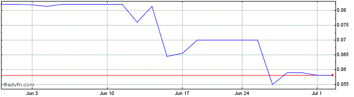 1 Month Ynvisible Interactive (QB) Share Price Chart