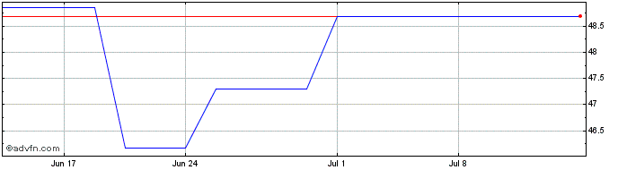 1 Month Yokogawa Electric (PK)  Price Chart