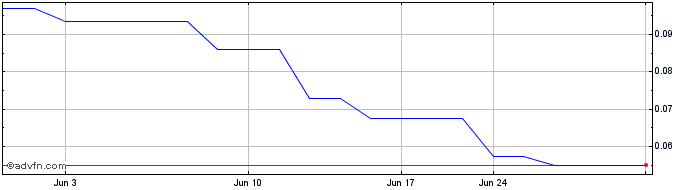 1 Month York Harbour Metals (QB) Share Price Chart
