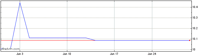 1 Month Yurtec (PK) Share Price Chart