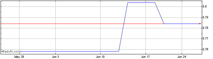 1 Month YTL Corporation Berhad (PK) Share Price Chart