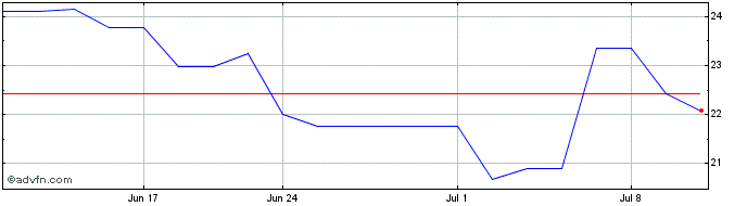 1 Month Yubico AB (PK) Share Price Chart
