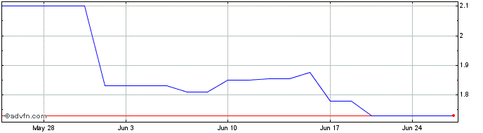 1 Month Yue Yuen Industrial (PK) Share Price Chart
