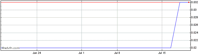 1 Month Dixie Gold (PK) Share Price Chart