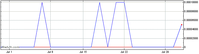 1 Month ZA (PK) Share Price Chart