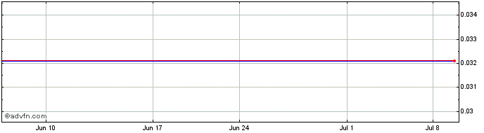1 Month Zacapa Resources (QB) Share Price Chart