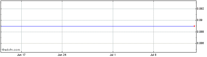 1 Month Zinc8 Energy Solutions (PK) Share Price Chart