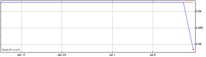 1 Month Zodiac Gold (PK) Share Price Chart