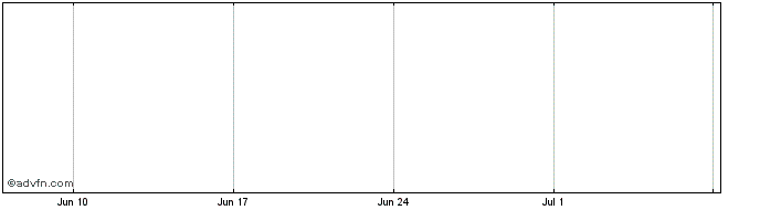 1 Month Zhidao (PK) Share Price Chart