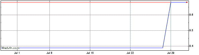 1 Month Zeon (PK) Share Price Chart