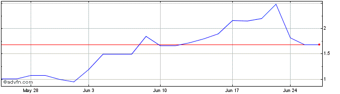 1 Month ZEO Scientifix (QB) Share Price Chart
