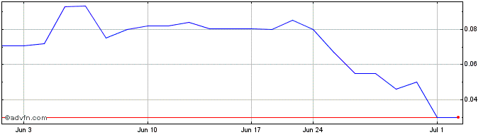 1 Month Lightning eMotors (PK) Share Price Chart