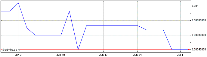 1 Month Lightning eMotors (PK)  Price Chart