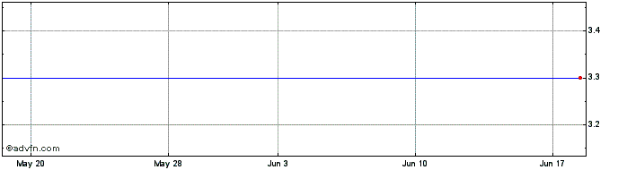 1 Month ZIGExN (PK) Share Price Chart