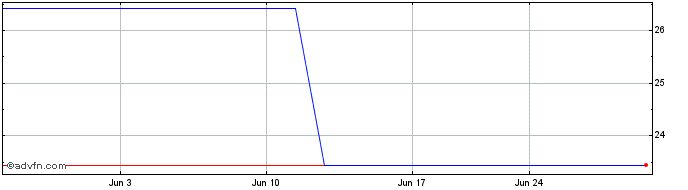 1 Month Zalando (PK) Share Price Chart