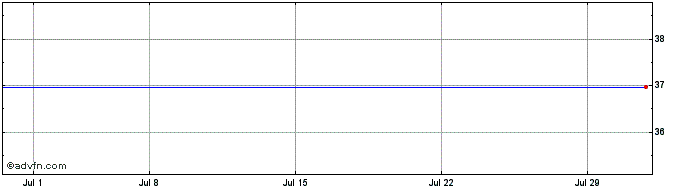 1 Month China Southern Airlines (PK)  Price Chart