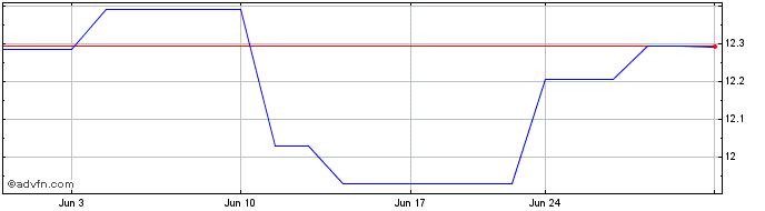 1 Month Zenkoku Hosho (PK)  Price Chart