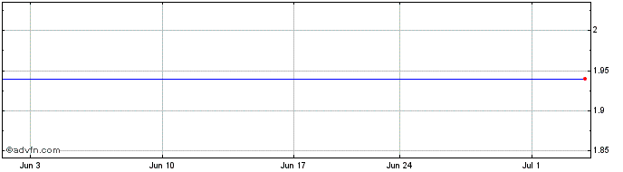 1 Month Zhongyuan Bank (PK)  Price Chart