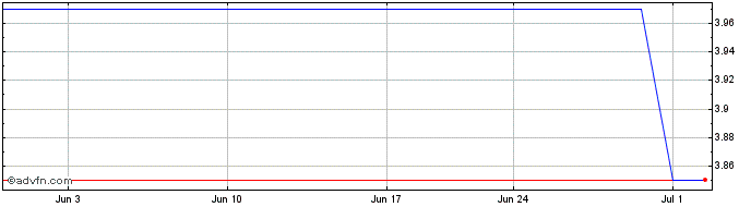 1 Month Nos SGPS (PK) Share Price Chart
