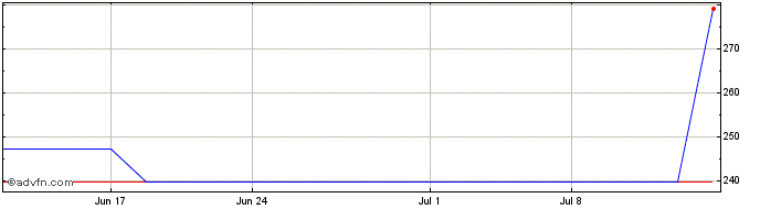 1 Month ZKB Silver (CE)  Price Chart
