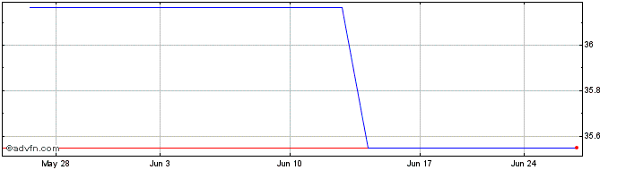 1 Month BMO Ultra Short Term (CE)  Price Chart