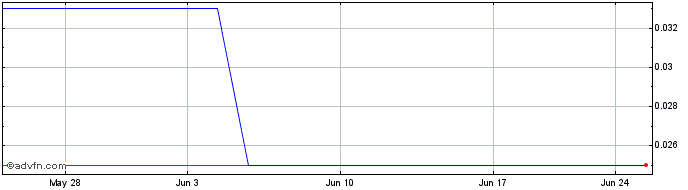 1 Month Zimtu Capital (PK) Share Price Chart